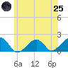 Edgartown tide chart for Wednesday, June 25, 2025