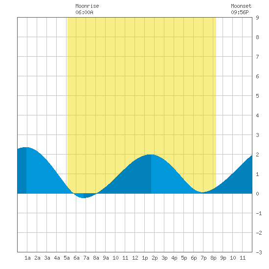 Edgartown tide chart for Thursday, June 26, 2025