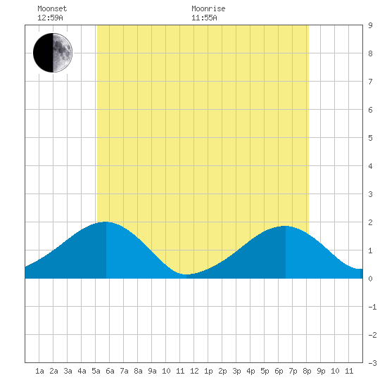 Edgartown tide chart for Monday, June 2, 2025