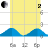 Edgartown tide chart for Monday, June 2, 2025