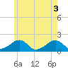 Edgartown tide chart for Tuesday, June 3, 2025
