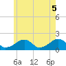 Edgartown tide chart for Thursday, June 5, 2025