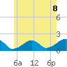 Edgartown tide chart for Sunday, June 8, 2025