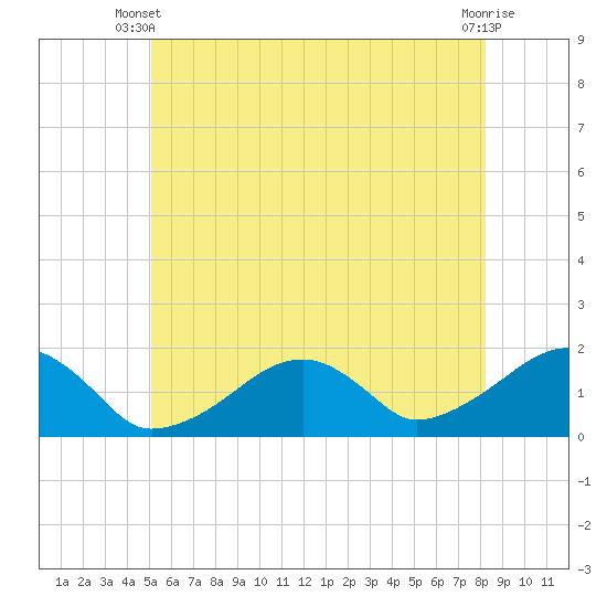 Edgartown tide chart for Monday, June 9, 2025