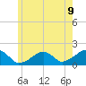 Edgartown tide chart for Monday, June 9, 2025