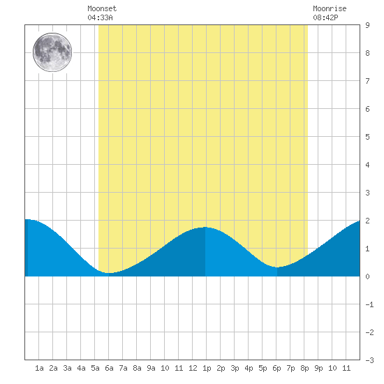 Edgartown tide chart for Thursday, July 10, 2025