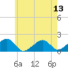 Edgartown tide chart for Sunday, July 13, 2025