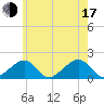 Edgartown tide chart for Thursday, July 17, 2025