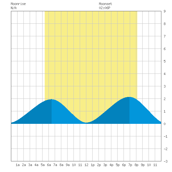 Edgartown tide chart for Friday, July 18, 2025