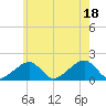 Edgartown tide chart for Friday, July 18, 2025