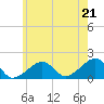 Edgartown tide chart for Monday, July 21, 2025