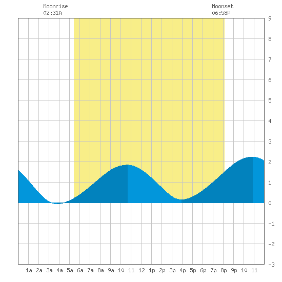 Edgartown tide chart for Tuesday, July 22, 2025