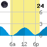 Edgartown tide chart for Thursday, July 24, 2025