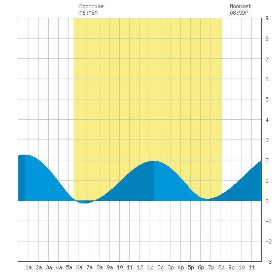 Edgartown tide chart for Friday, July 25, 2025