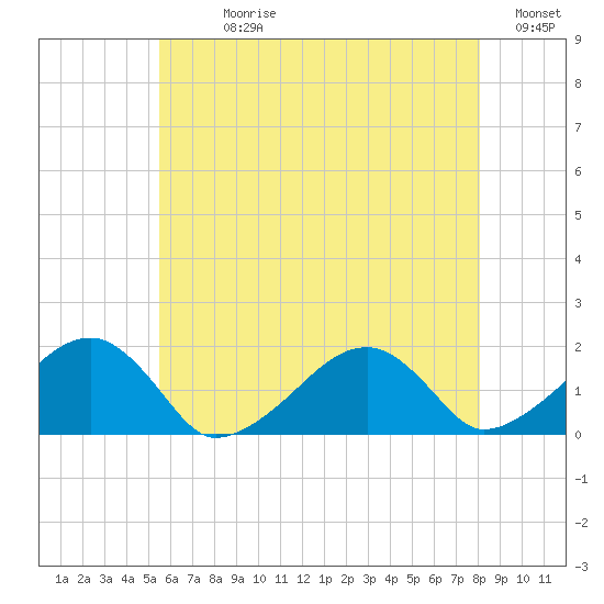 Edgartown tide chart for Sunday, July 27, 2025