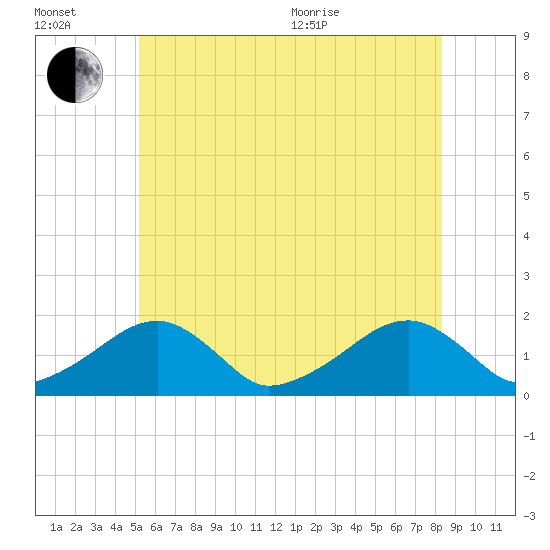 Edgartown tide chart for Wednesday, July 2, 2025