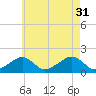 Edgartown tide chart for Thursday, July 31, 2025