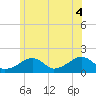 Edgartown tide chart for Friday, July 4, 2025