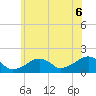 Edgartown tide chart for Sunday, July 6, 2025