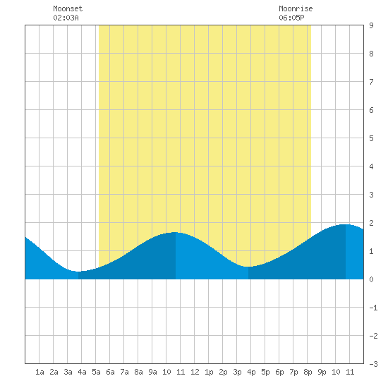 Edgartown tide chart for Monday, July 7, 2025