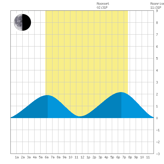 Edgartown tide chart for Saturday, August 16, 2025