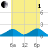 Edgartown tide chart for Friday, August 1, 2025