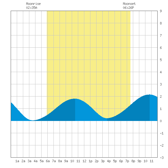 Edgartown tide chart for Wednesday, August 20, 2025