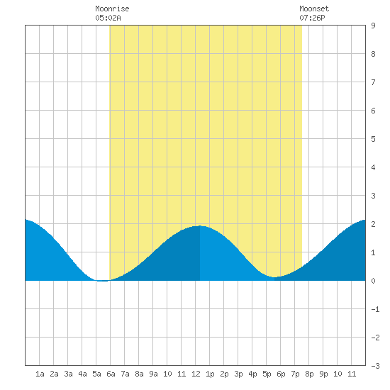 Edgartown tide chart for Friday, August 22, 2025