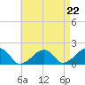 Edgartown tide chart for Friday, August 22, 2025