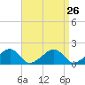 Edgartown tide chart for Tuesday, August 26, 2025