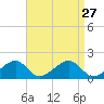 Edgartown tide chart for Wednesday, August 27, 2025