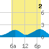 Edgartown tide chart for Saturday, August 2, 2025