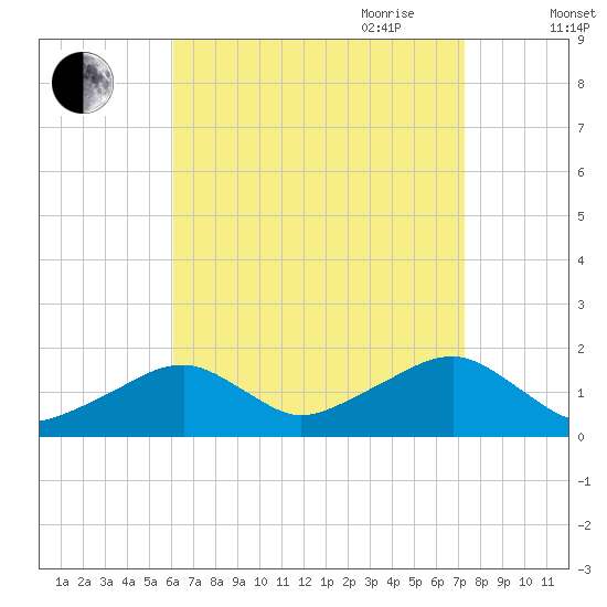 Edgartown tide chart for Sunday, August 31, 2025