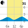 Edgartown tide chart for Sunday, August 31, 2025