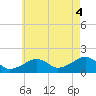 Edgartown tide chart for Monday, August 4, 2025