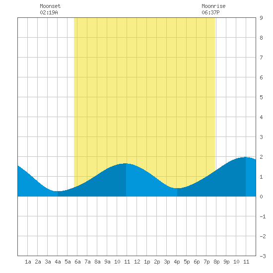 Edgartown tide chart for Wednesday, August 6, 2025