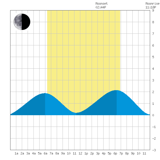 Edgartown tide chart for Sunday, September 14, 2025