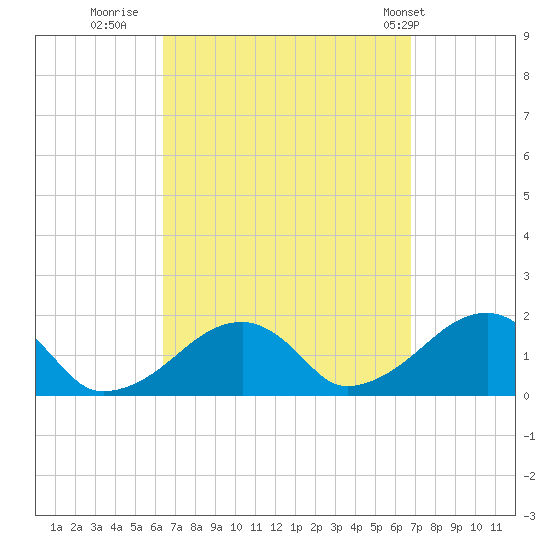 Edgartown tide chart for Thursday, September 18, 2025