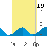 Edgartown tide chart for Friday, September 19, 2025