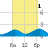 Edgartown tide chart for Monday, September 1, 2025
