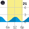 Edgartown tide chart for Sunday, September 21, 2025