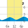Edgartown tide chart for Tuesday, September 2, 2025