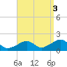 Edgartown tide chart for Wednesday, September 3, 2025