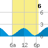 Edgartown tide chart for Saturday, September 6, 2025