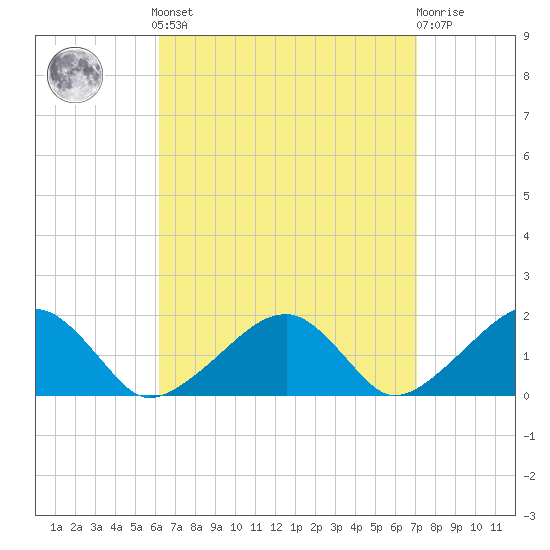 Edgartown tide chart for Sunday, September 7, 2025