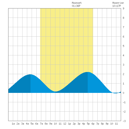 Edgartown tide chart for Sunday, October 12, 2025