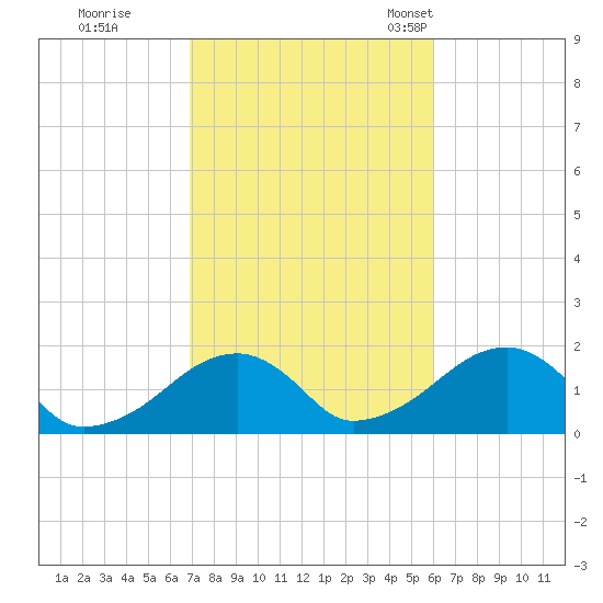 Edgartown tide chart for Thursday, October 16, 2025