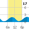 Edgartown tide chart for Friday, October 17, 2025