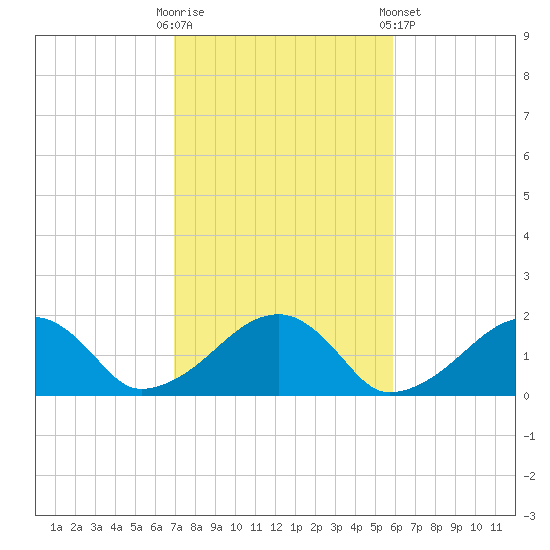 Edgartown tide chart for Monday, October 20, 2025