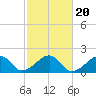 Edgartown tide chart for Monday, October 20, 2025